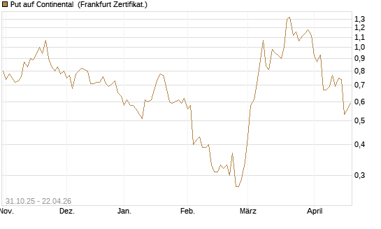 Put auf Continental [Vontobel] Chart