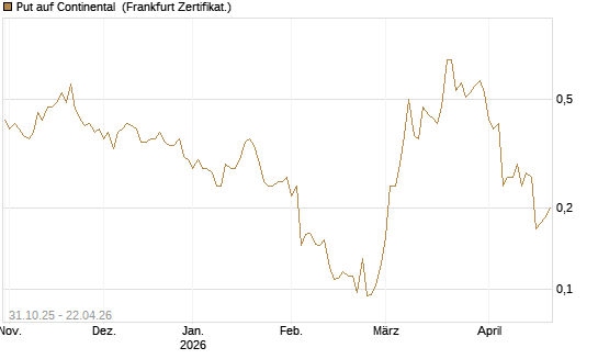 Put auf Continental [Vontobel] Chart
