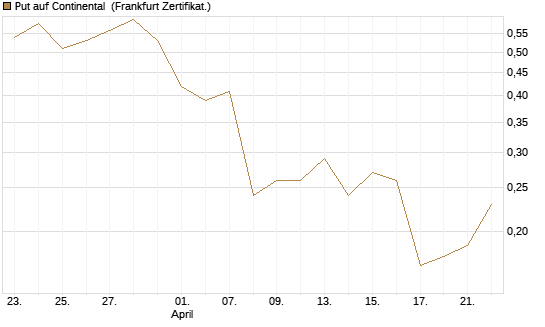 Put auf Continental [Vontobel] Chart