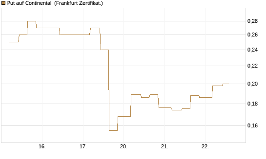Put auf Continental [Vontobel] Chart