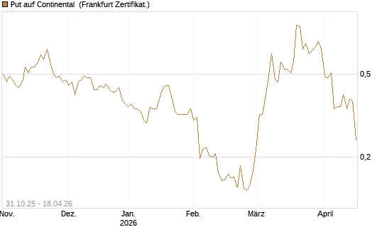 Put auf Continental [Vontobel] Chart