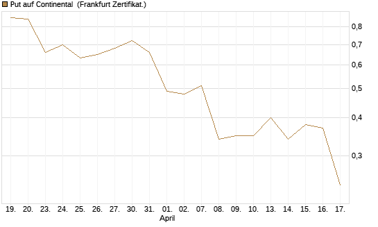 Put auf Continental [Vontobel] Chart