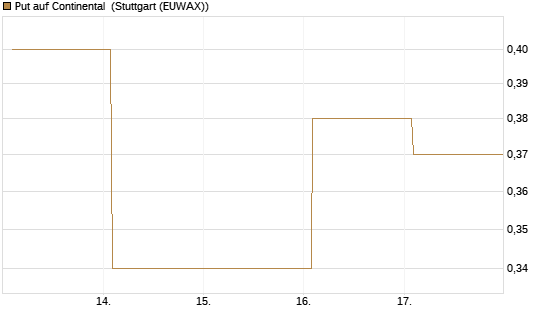 Put auf Continental [Vontobel] Chart