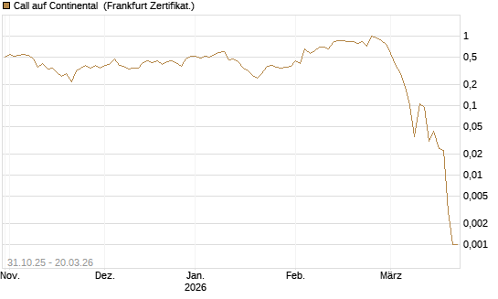 Call auf Continental [Vontobel] Chart