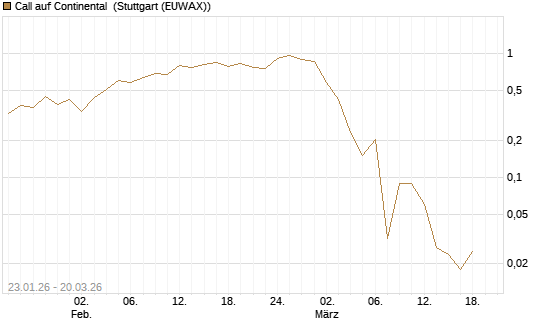 Call auf Continental [Vontobel] Chart