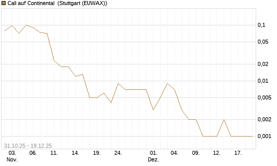 Call auf Continental [Vontobel] Chart