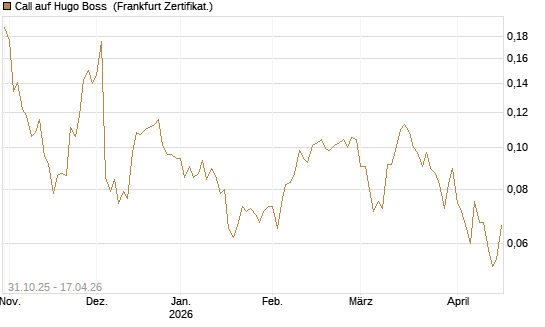 Call auf Hugo Boss [Vontobel] Chart