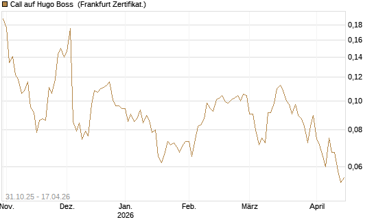Call auf Hugo Boss [Vontobel] Chart