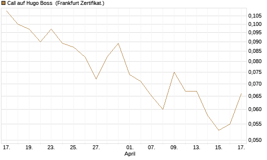 Call auf Hugo Boss [Vontobel] Chart