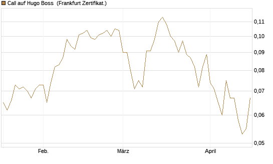 Call auf Hugo Boss [Vontobel] Chart