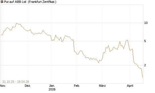 Put auf ABB Ltd [Vontobel] Chart