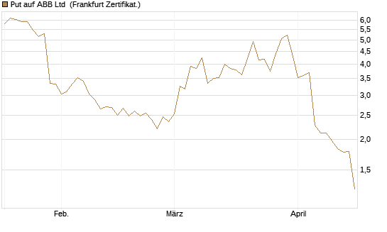 Put auf ABB Ltd [Vontobel] Chart
