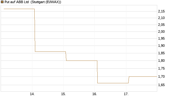 Put auf ABB Ltd [Vontobel] Chart