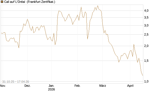 Call auf L'Oréal [Vontobel] Chart