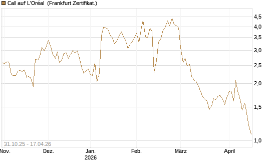 Call auf L'Oréal [Vontobel] Chart