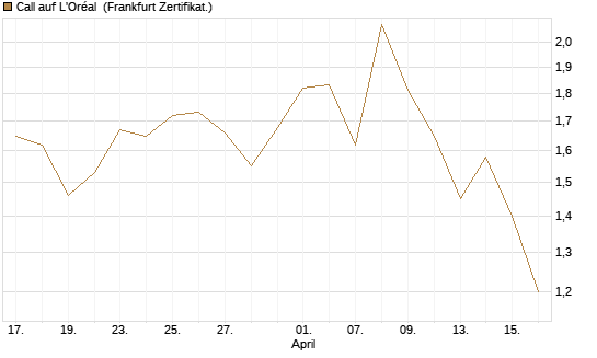 Call auf L'Oréal [Vontobel] Chart