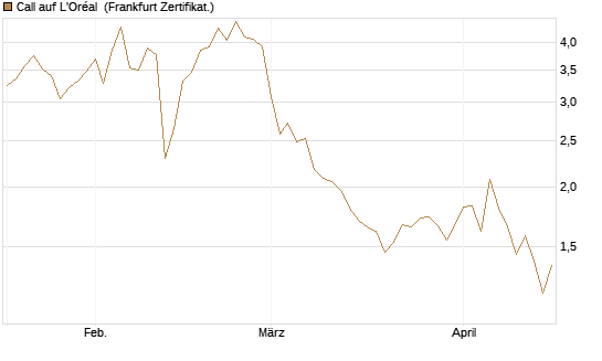 Call auf L'Oréal [Vontobel] Chart