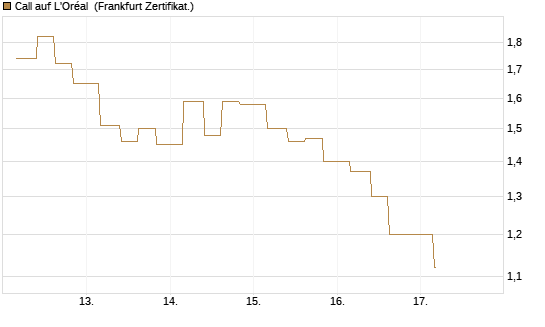 Call auf L'Oréal [Vontobel] Chart