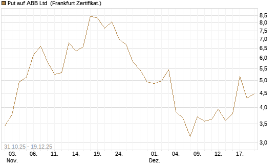 Put auf ABB Ltd [Vontobel] Chart