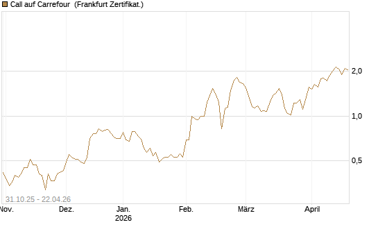 Call auf Carrefour [Vontobel] Chart