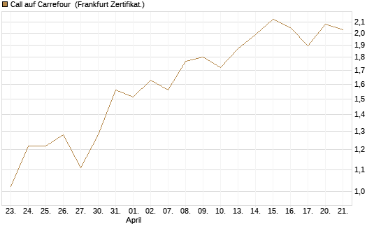 Call auf Carrefour [Vontobel] Chart
