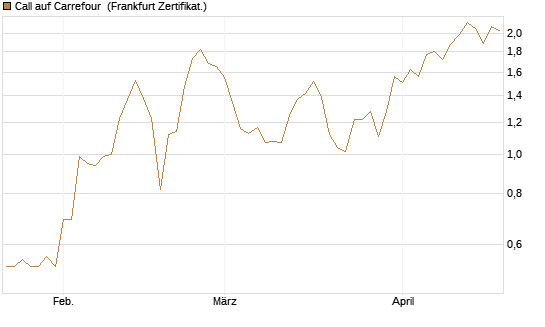 Call auf Carrefour [Vontobel] Chart