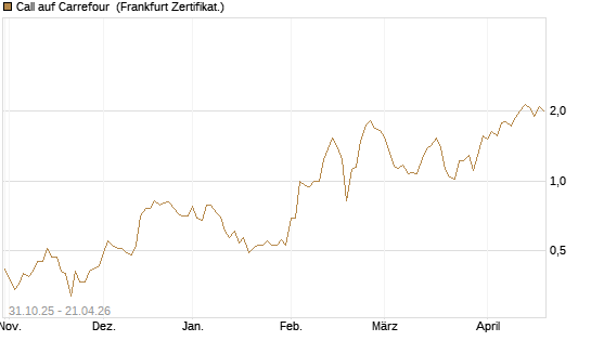 Call auf Carrefour [Vontobel] Chart
