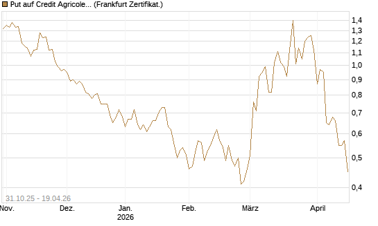 Put auf Credit Agricole [Vontobel] Chart