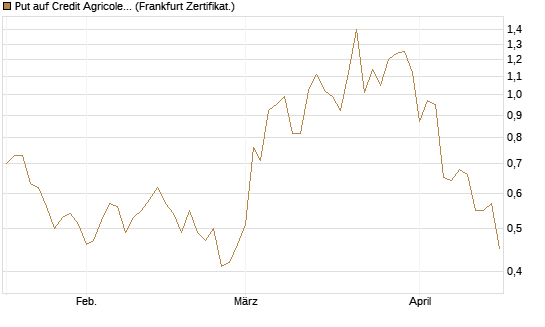 Put auf Credit Agricole [Vontobel] Chart