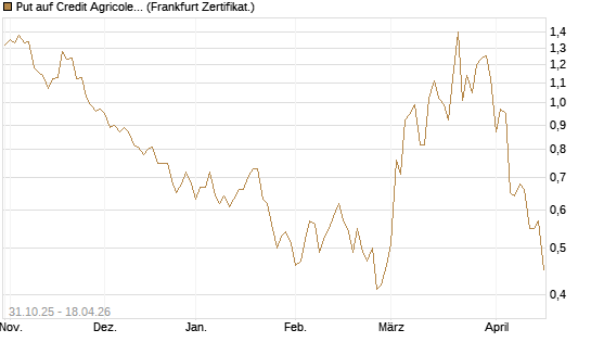 Put auf Credit Agricole [Vontobel] Chart