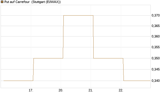Put auf Carrefour [Vontobel] Chart