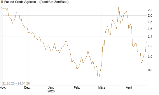 Put auf Credit Agricole [Vontobel] Chart