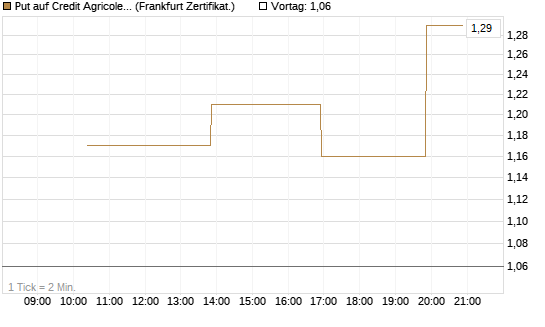 Put auf Credit Agricole [Vontobel] Chart