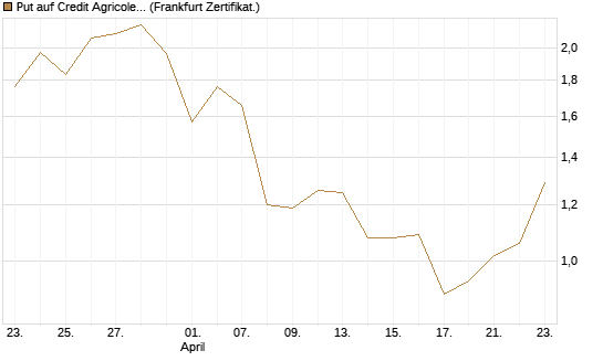 Put auf Credit Agricole [Vontobel] Chart