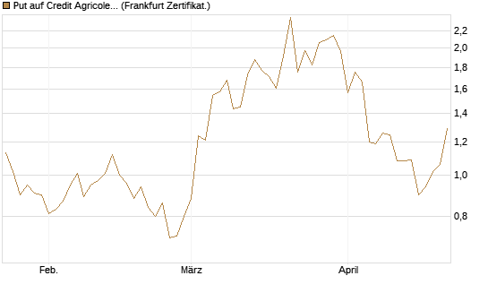Put auf Credit Agricole [Vontobel] Chart