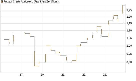 Put auf Credit Agricole [Vontobel] Chart