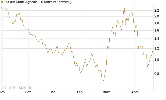 Put auf Credit Agricole [Vontobel] Chart