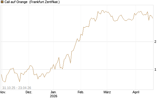Call auf Orange [Vontobel] Chart
