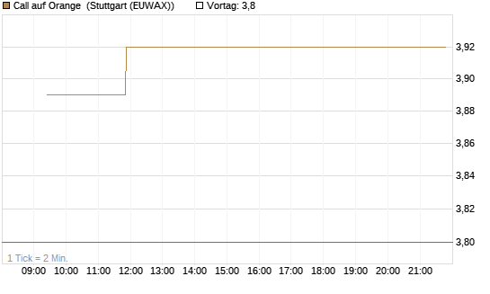 Call auf Orange [Vontobel] Chart