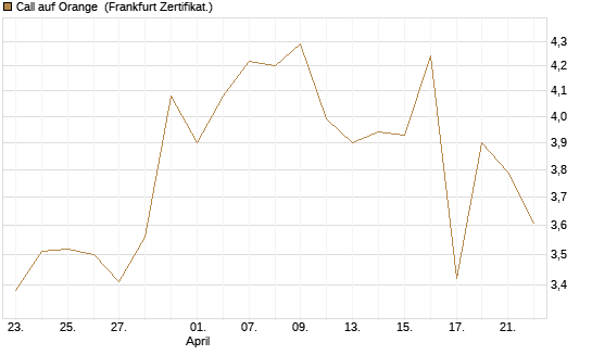 Call auf Orange [Vontobel] Chart