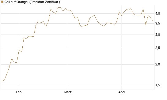 Call auf Orange [Vontobel] Chart