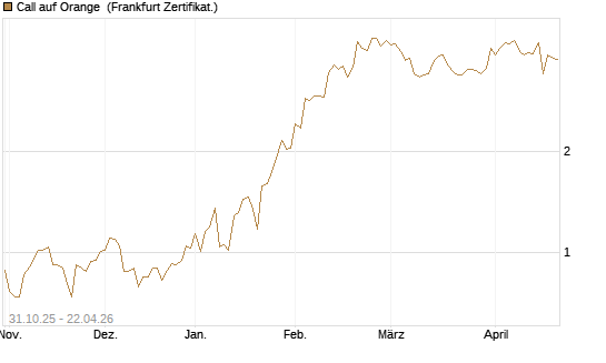 Call auf Orange [Vontobel] Chart