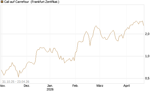 Call auf Carrefour [Vontobel] Chart