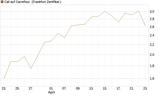 Call auf Carrefour [Vontobel] Chart
