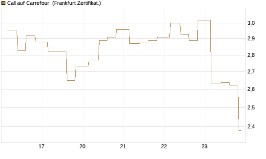 Call auf Carrefour [Vontobel] Chart