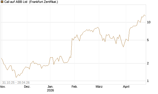 Call auf ABB Ltd [Vontobel] Chart