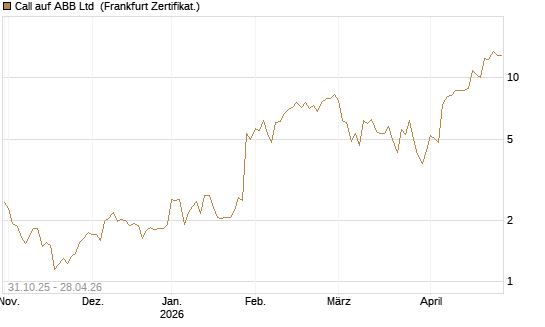 Call auf ABB Ltd [Vontobel] Chart