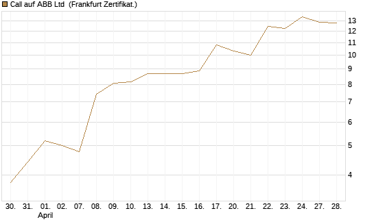 Call auf ABB Ltd [Vontobel] Chart
