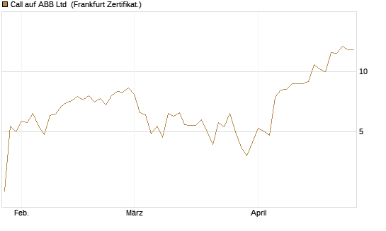 Call auf ABB Ltd [Vontobel] Chart