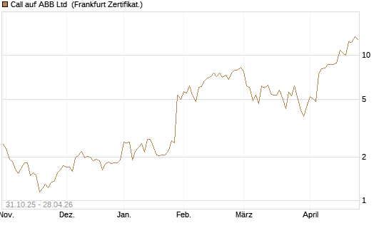 Call auf ABB Ltd [Vontobel] Chart
